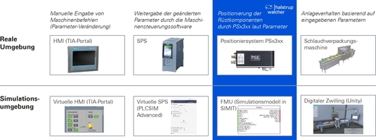 Gegenüberstellung reale und simulierte Umgebung am Beispiel einer Schlauchverpackungsanlage der Schreyer Sondermaschinen GmbH (Siemens-Umgebung)