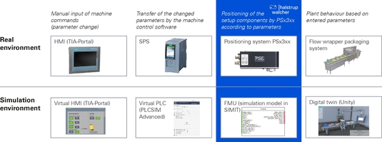 Comparison of real and simulated environment using the example of a flow wrapper packaging line of Schreyer Sondermaschinen GmbH (Siemens environment)